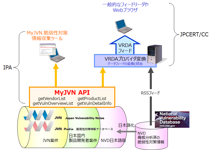 MyJVN API - VRDA Ag