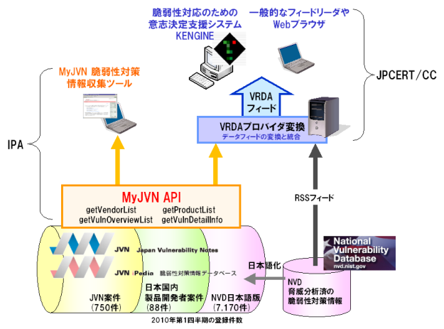 MyJVN API - VRDA �A�g
