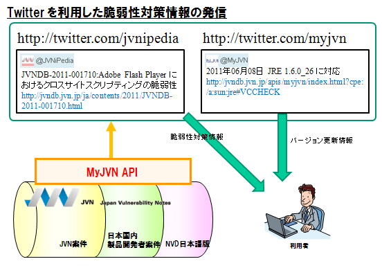 MyJVN API - Twitter 発信