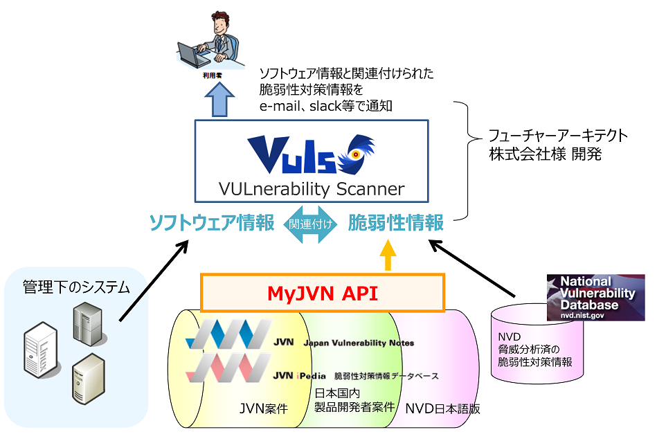 MyJVN API - Vuls
