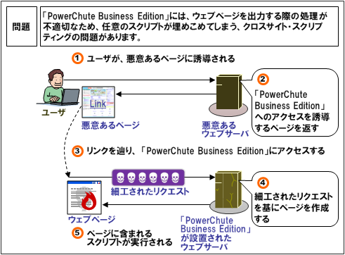 アクセサリ エーピーシー PowerChute Business Edition WindowsとLinuxのライセンス 1年更新付き