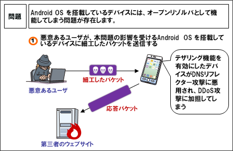 Jvndb 2015 000045 Jvn Ipedia 脆弱性対策情報データベース